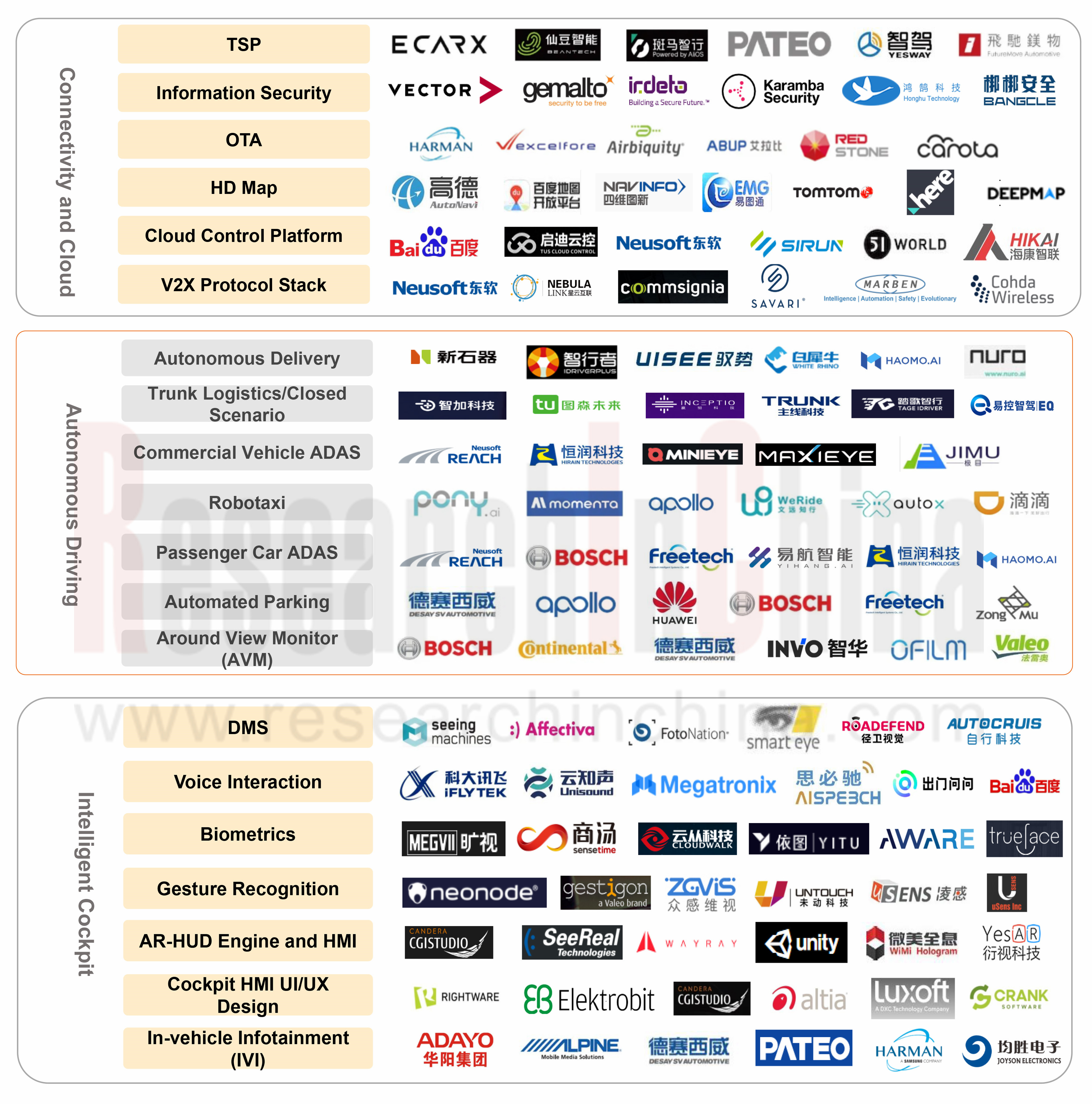 Software defined vehicle Research Report 2021 Architecture Trends